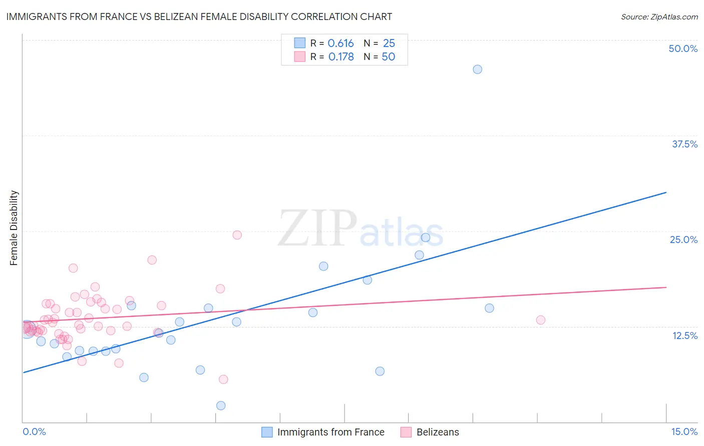 Immigrants from France vs Belizean Female Disability