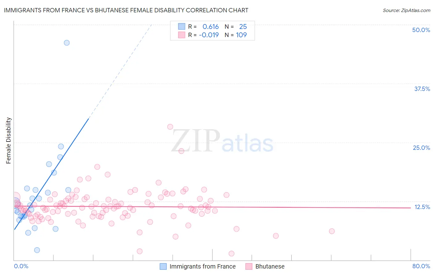 Immigrants from France vs Bhutanese Female Disability