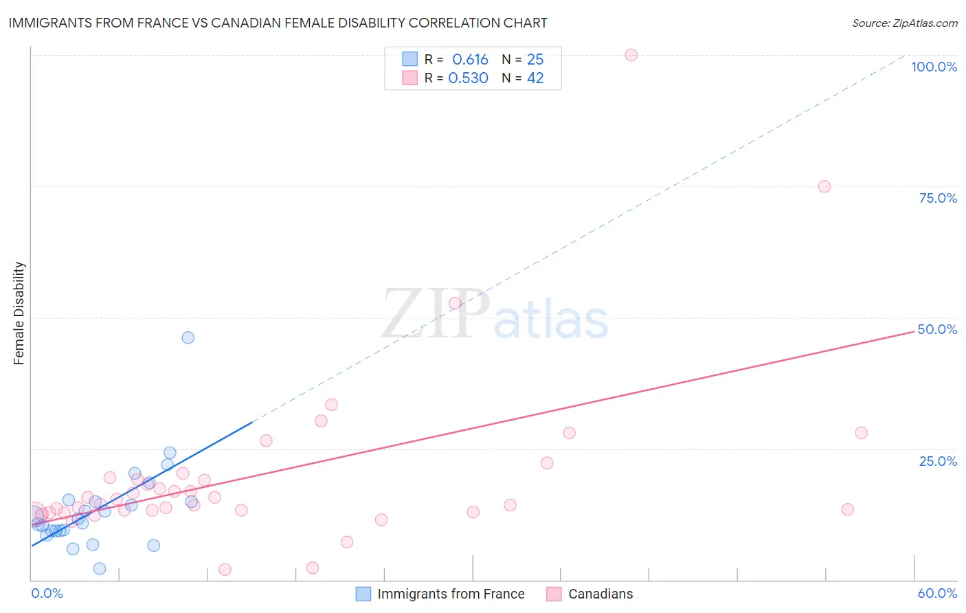 Immigrants from France vs Canadian Female Disability