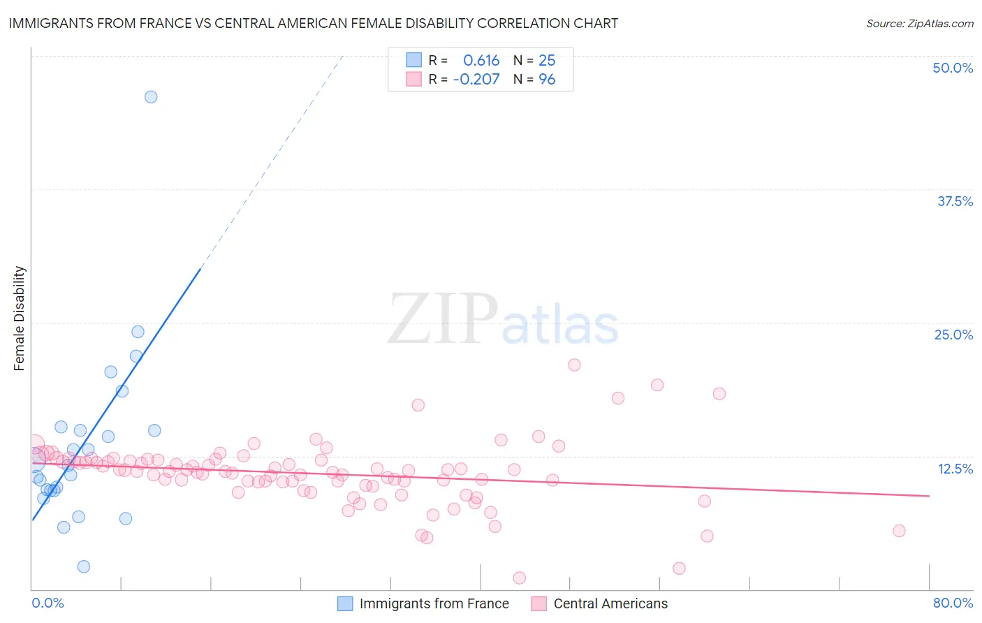 Immigrants from France vs Central American Female Disability