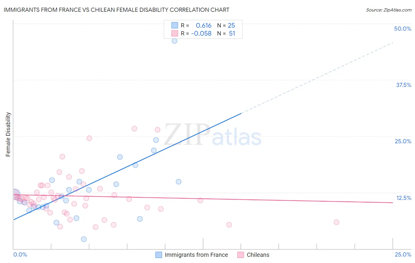 Immigrants from France vs Chilean Female Disability
