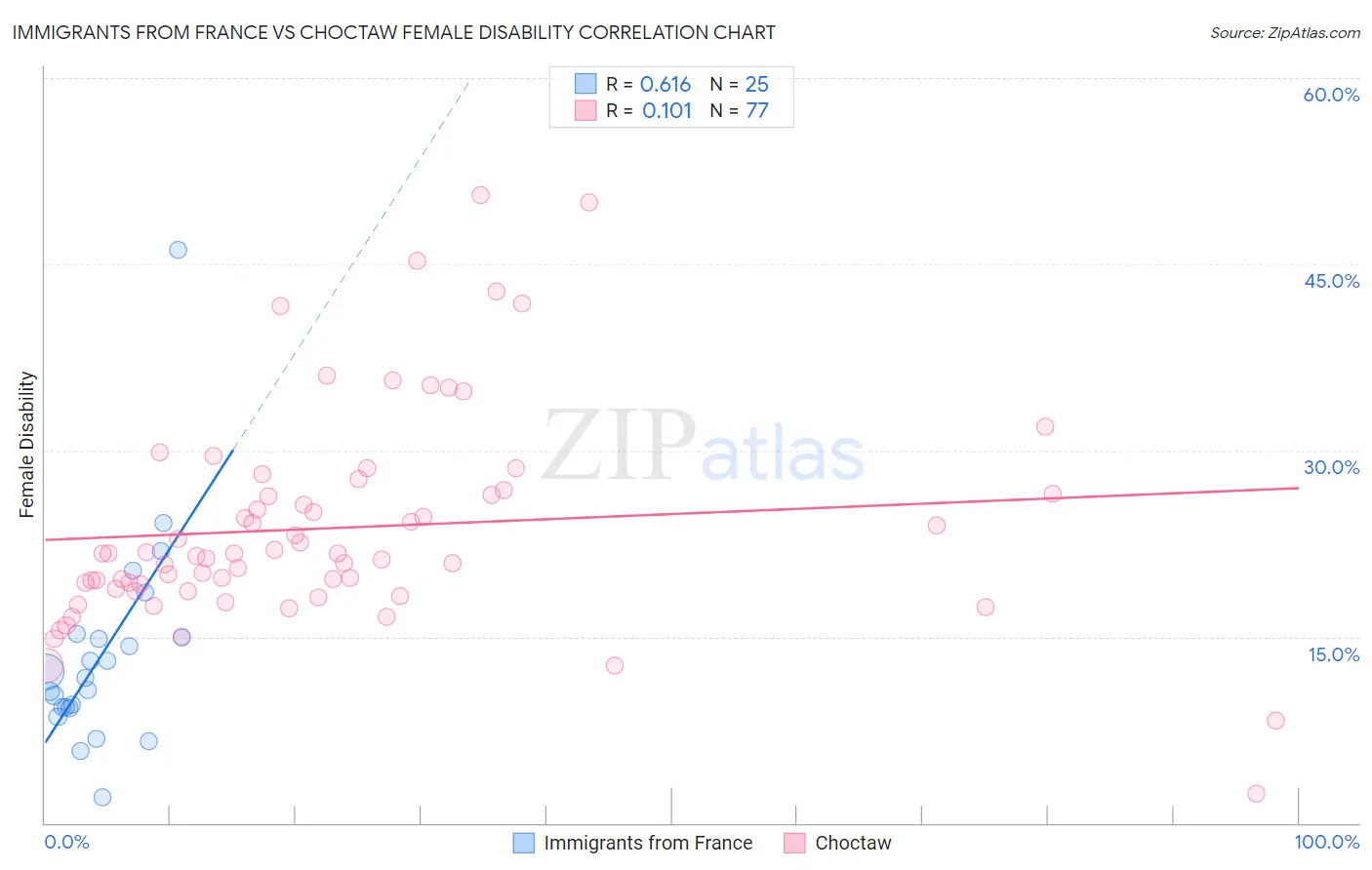 Immigrants from France vs Choctaw Female Disability