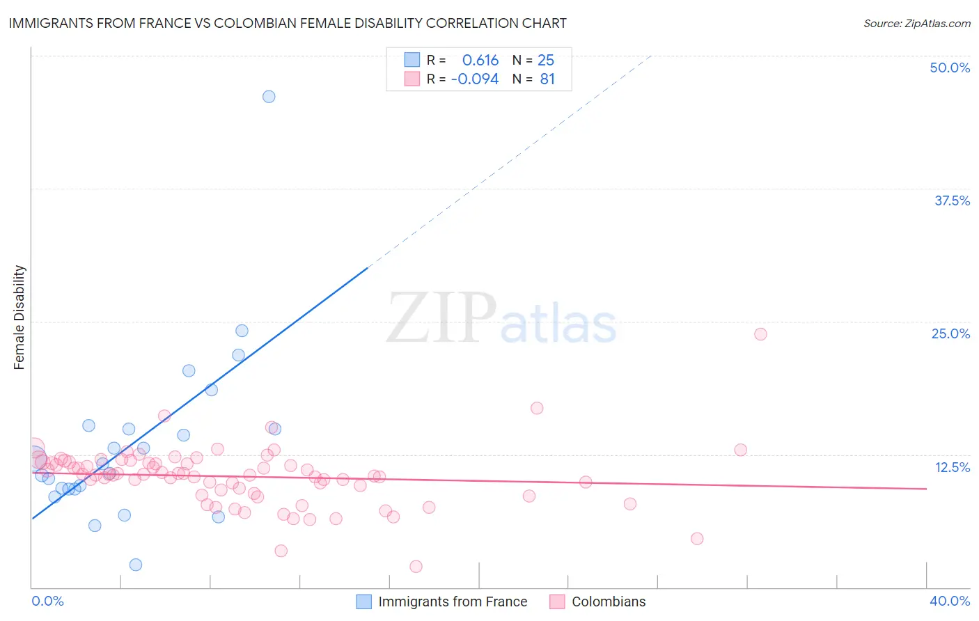Immigrants from France vs Colombian Female Disability