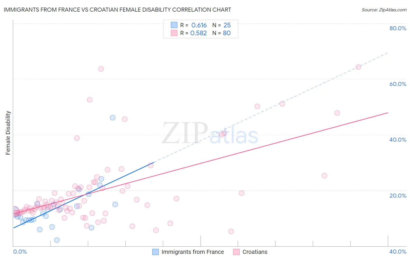 Immigrants from France vs Croatian Female Disability