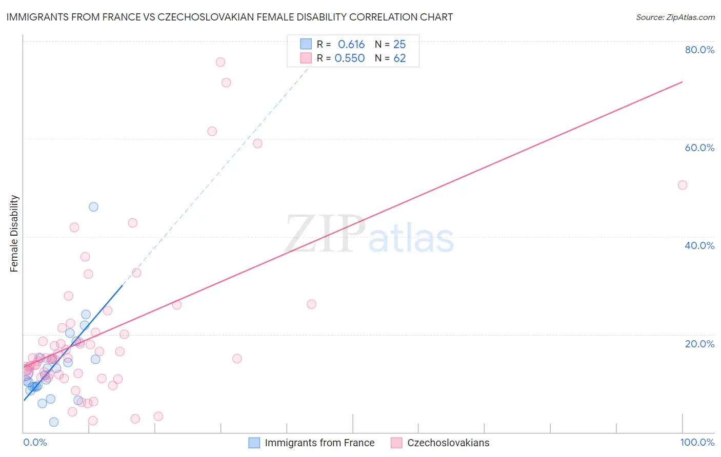 Immigrants from France vs Czechoslovakian Female Disability