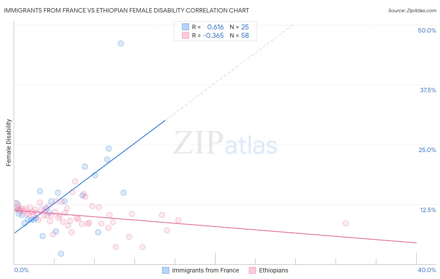 Immigrants from France vs Ethiopian Female Disability