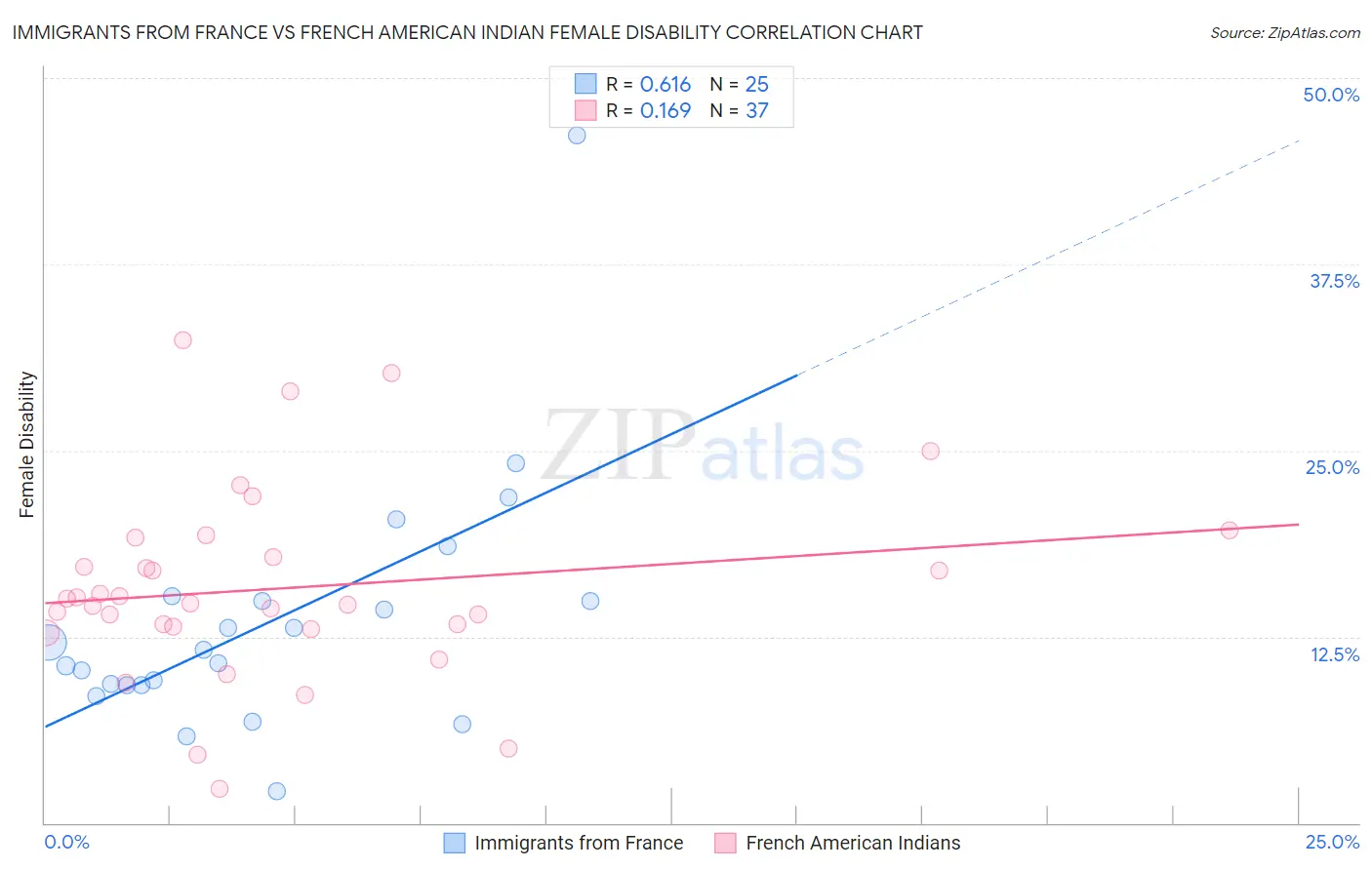 Immigrants from France vs French American Indian Female Disability
