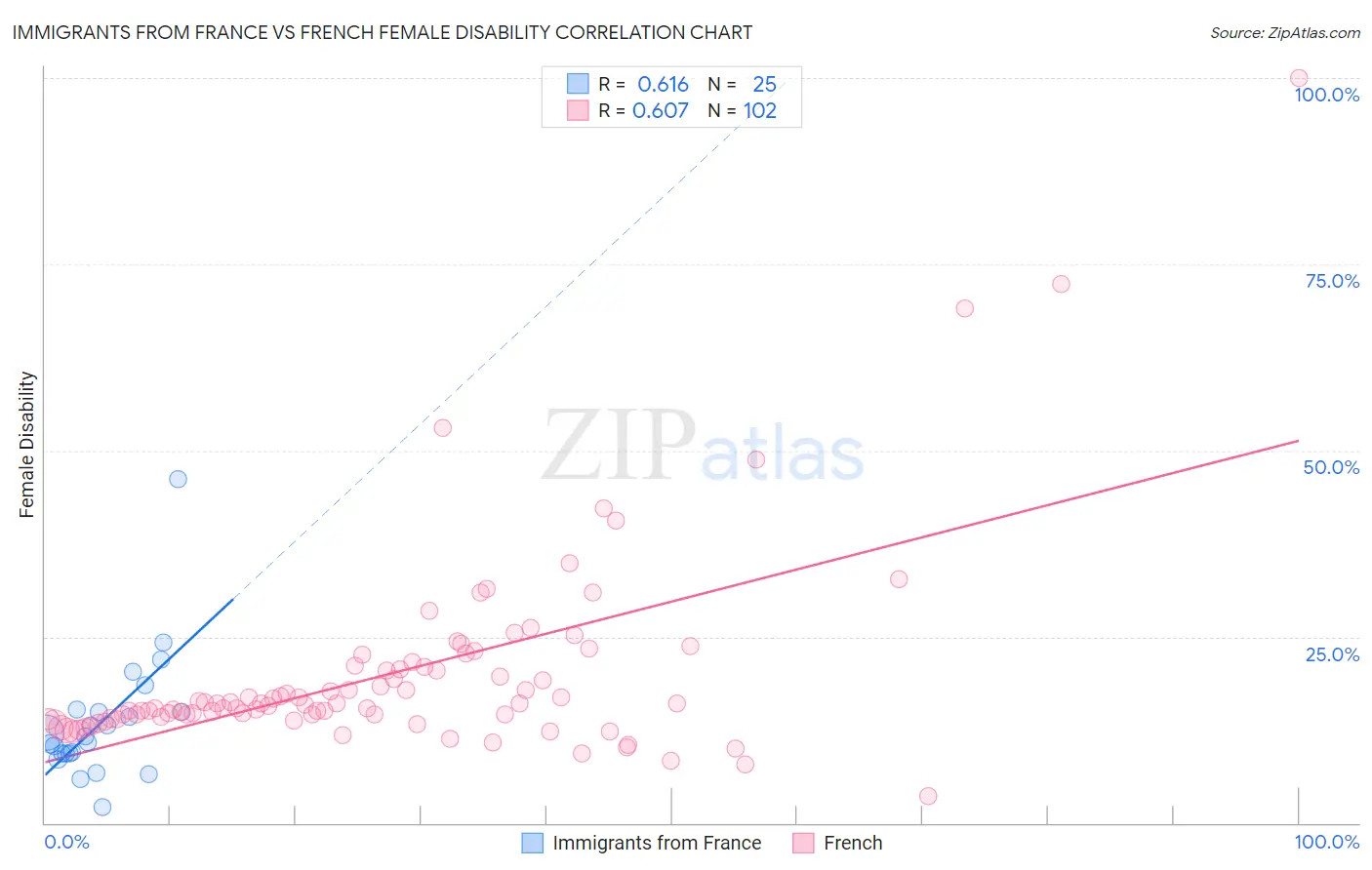 Immigrants from France vs French Female Disability