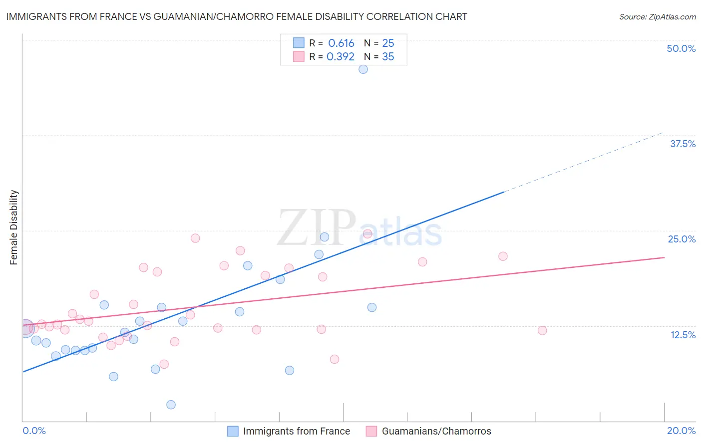 Immigrants from France vs Guamanian/Chamorro Female Disability