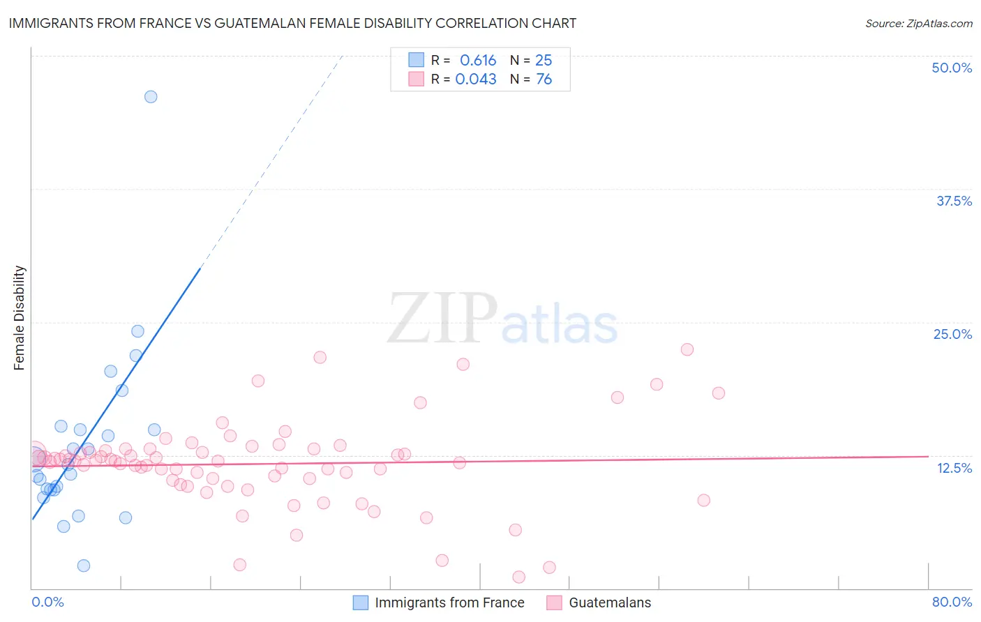 Immigrants from France vs Guatemalan Female Disability