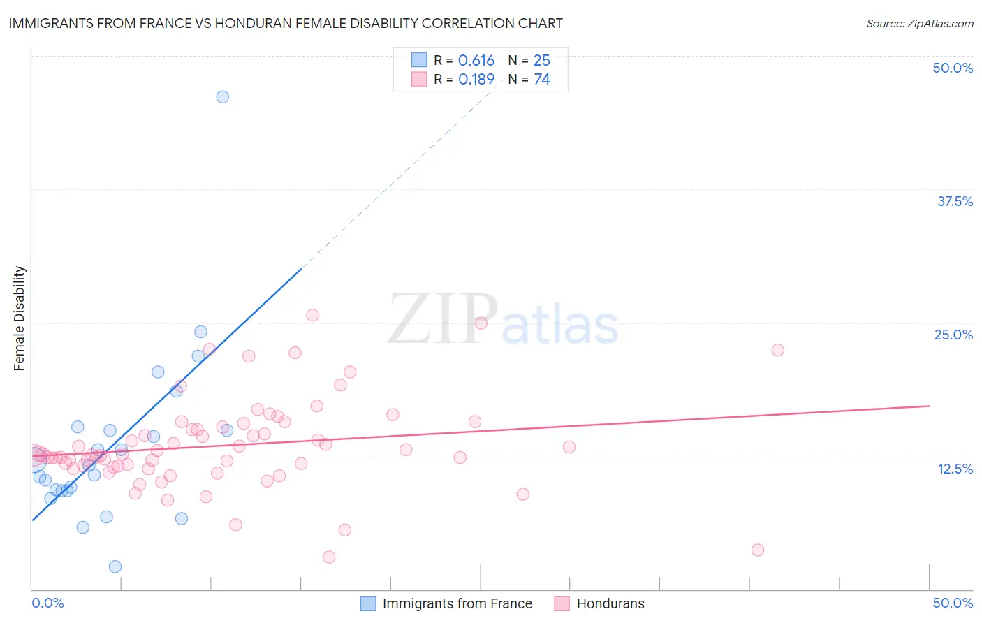 Immigrants from France vs Honduran Female Disability