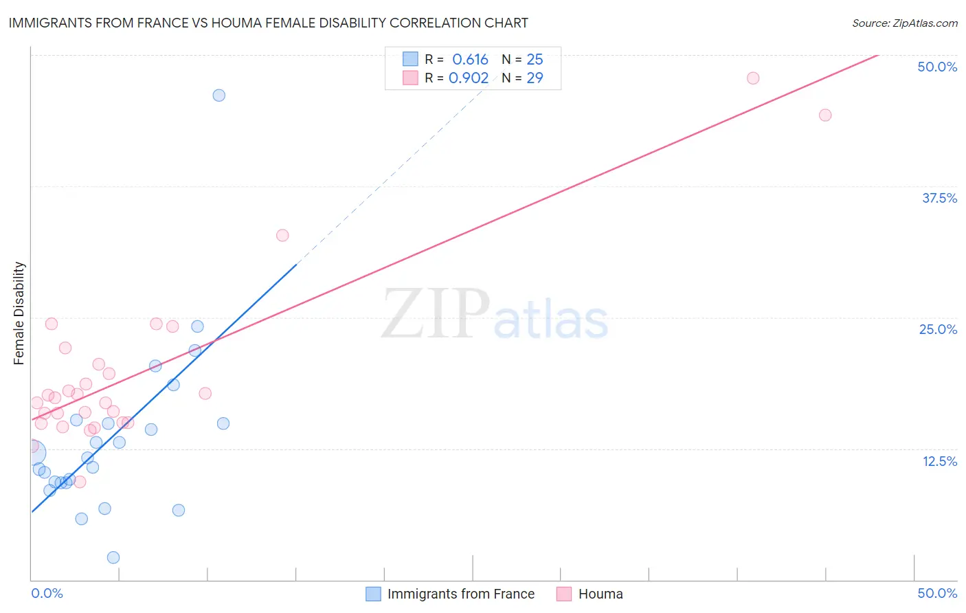 Immigrants from France vs Houma Female Disability