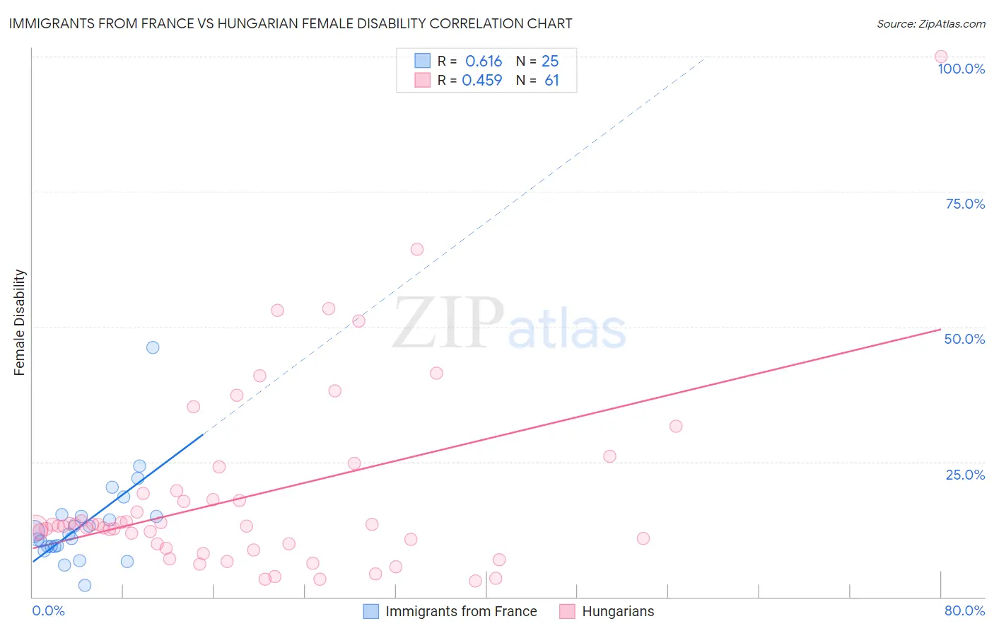 Immigrants from France vs Hungarian Female Disability