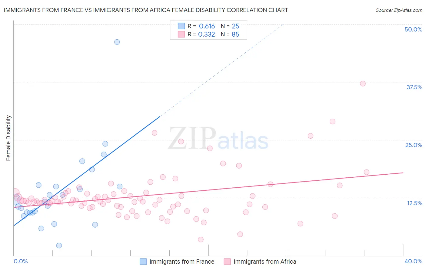 Immigrants from France vs Immigrants from Africa Female Disability