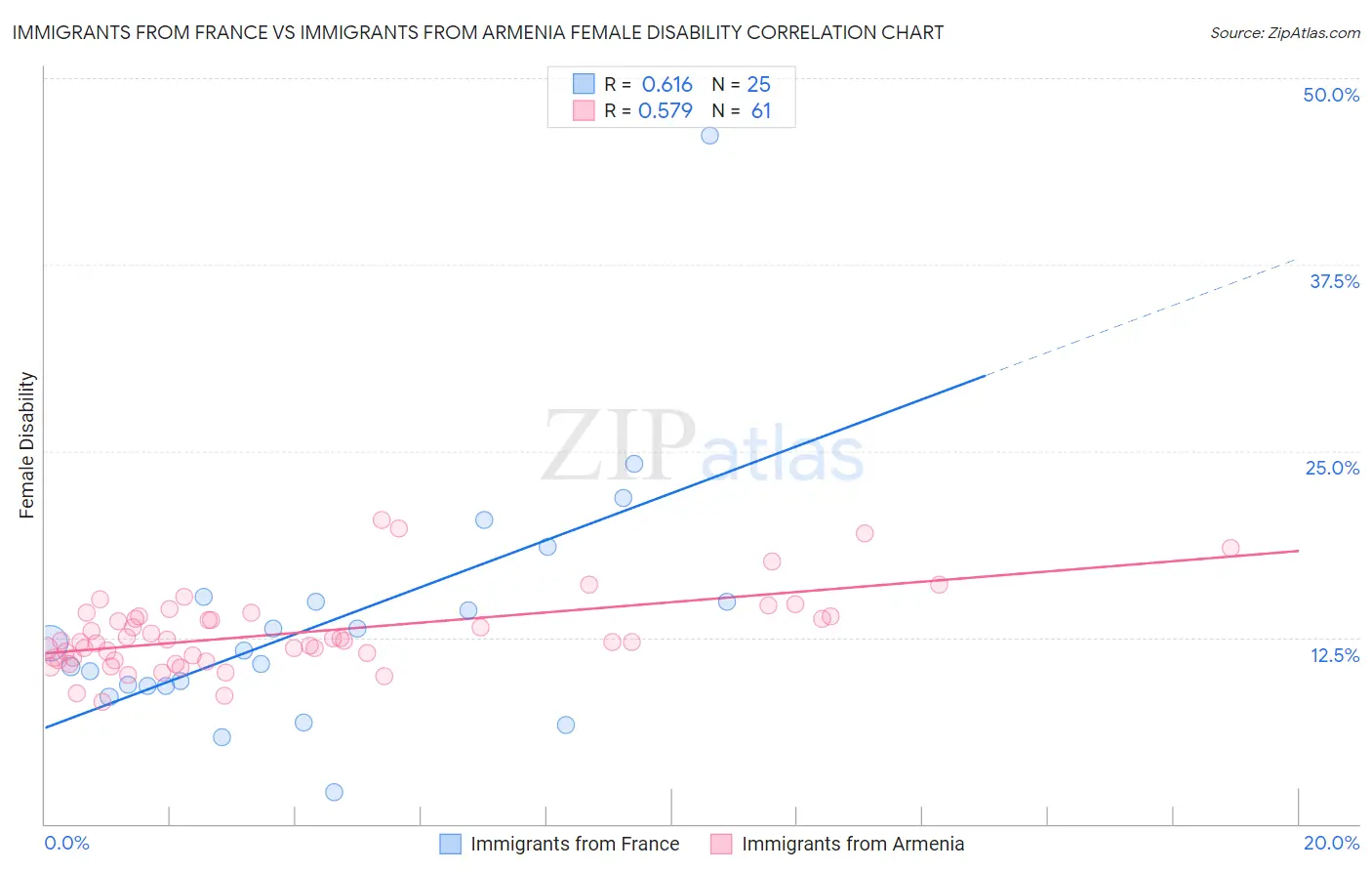 Immigrants from France vs Immigrants from Armenia Female Disability
