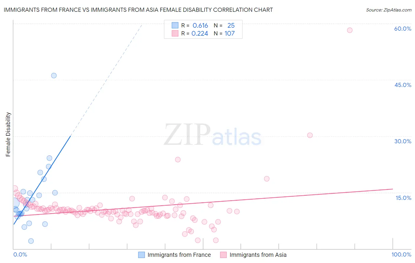 Immigrants from France vs Immigrants from Asia Female Disability