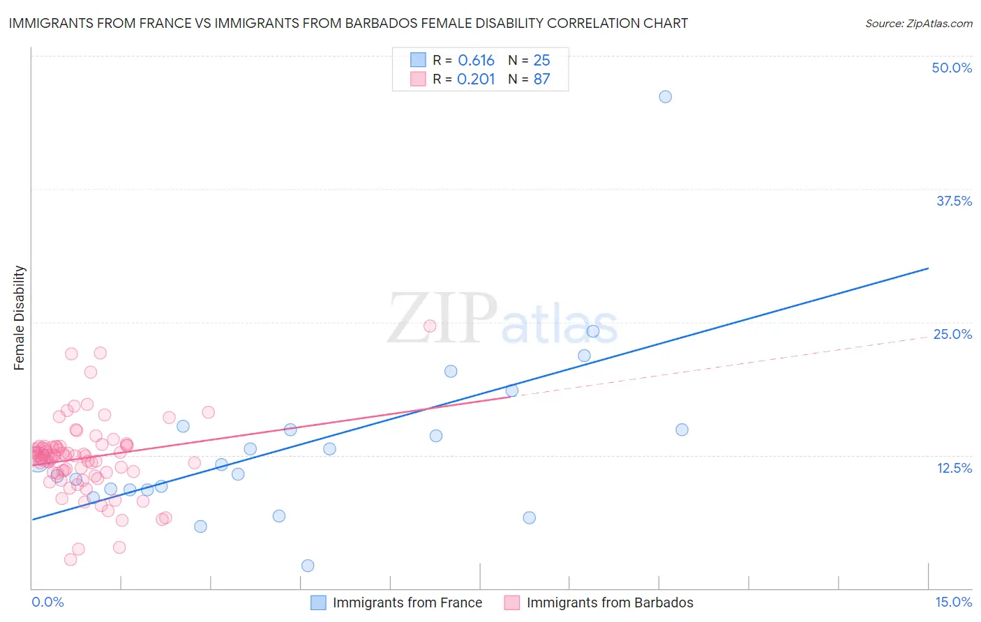 Immigrants from France vs Immigrants from Barbados Female Disability