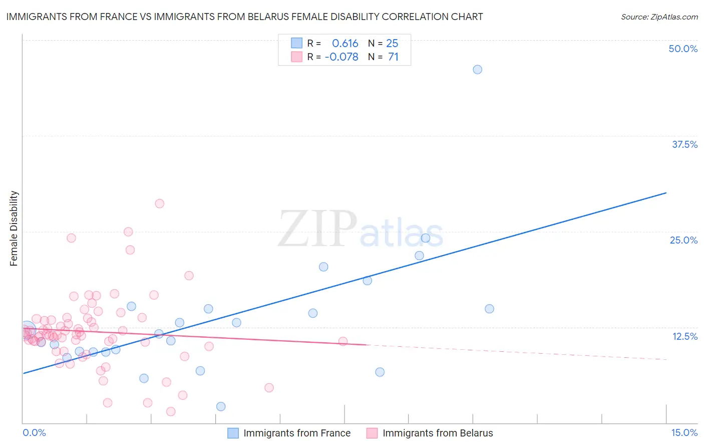 Immigrants from France vs Immigrants from Belarus Female Disability