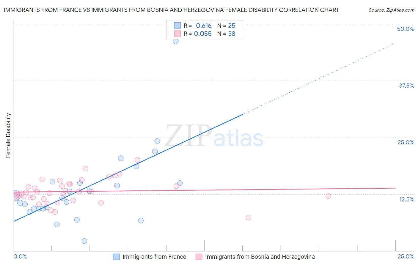 Immigrants from France vs Immigrants from Bosnia and Herzegovina Female Disability