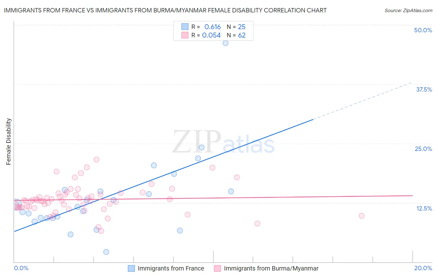 Immigrants from France vs Immigrants from Burma/Myanmar Female Disability