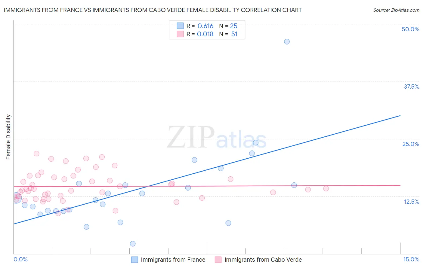 Immigrants from France vs Immigrants from Cabo Verde Female Disability