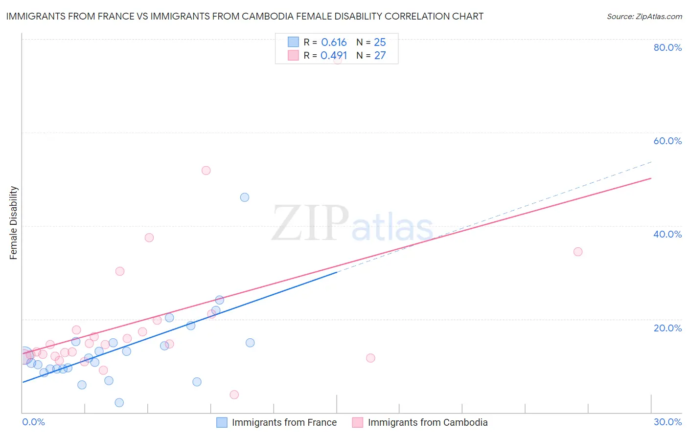 Immigrants from France vs Immigrants from Cambodia Female Disability