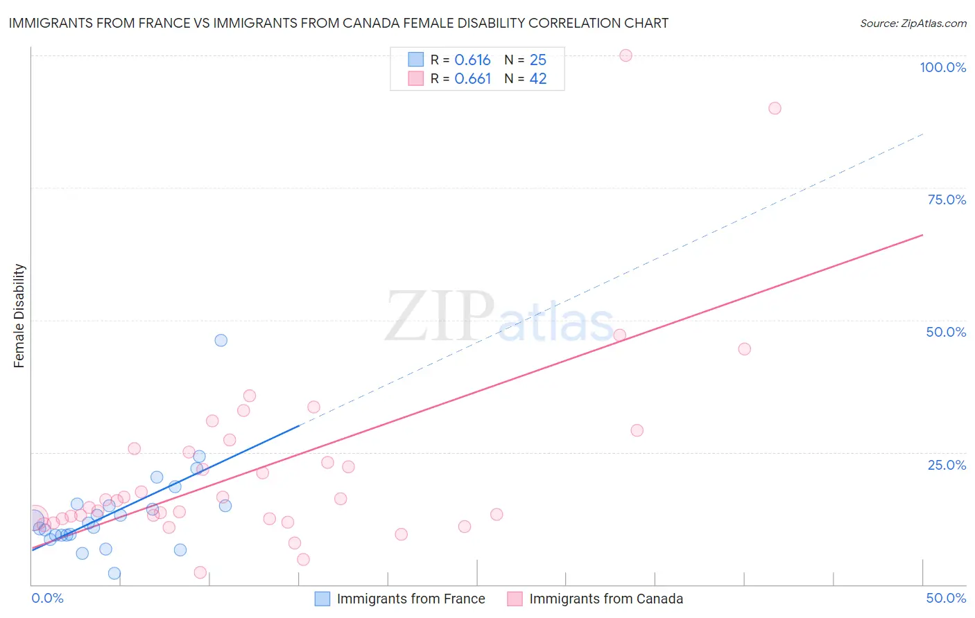 Immigrants from France vs Immigrants from Canada Female Disability