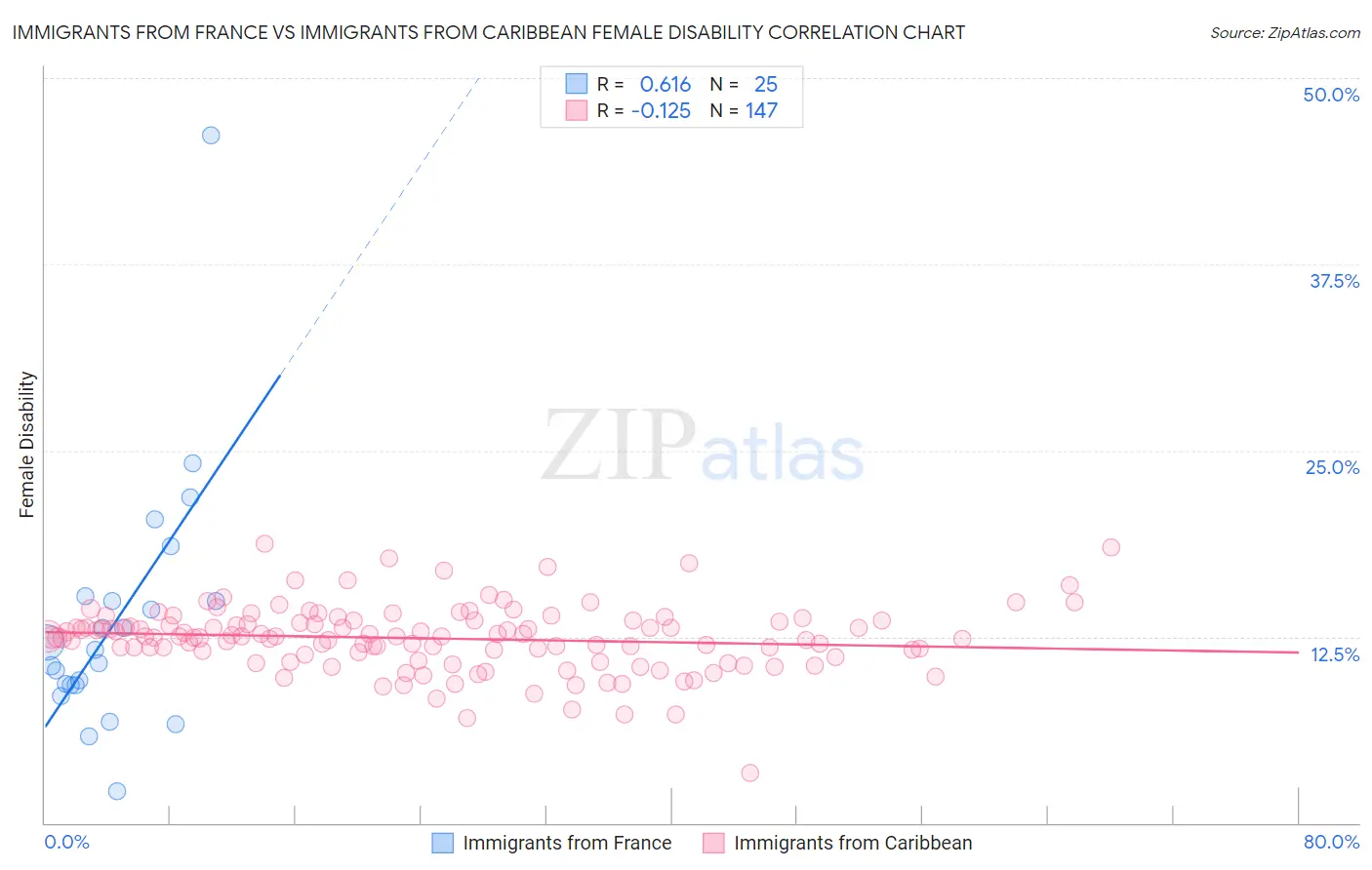 Immigrants from France vs Immigrants from Caribbean Female Disability