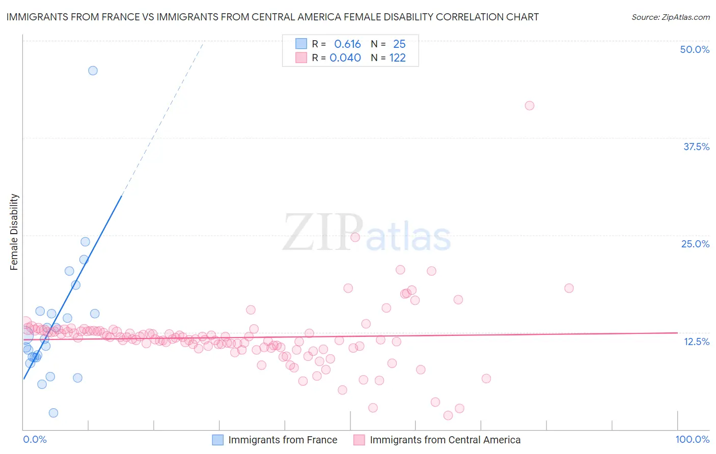 Immigrants from France vs Immigrants from Central America Female Disability