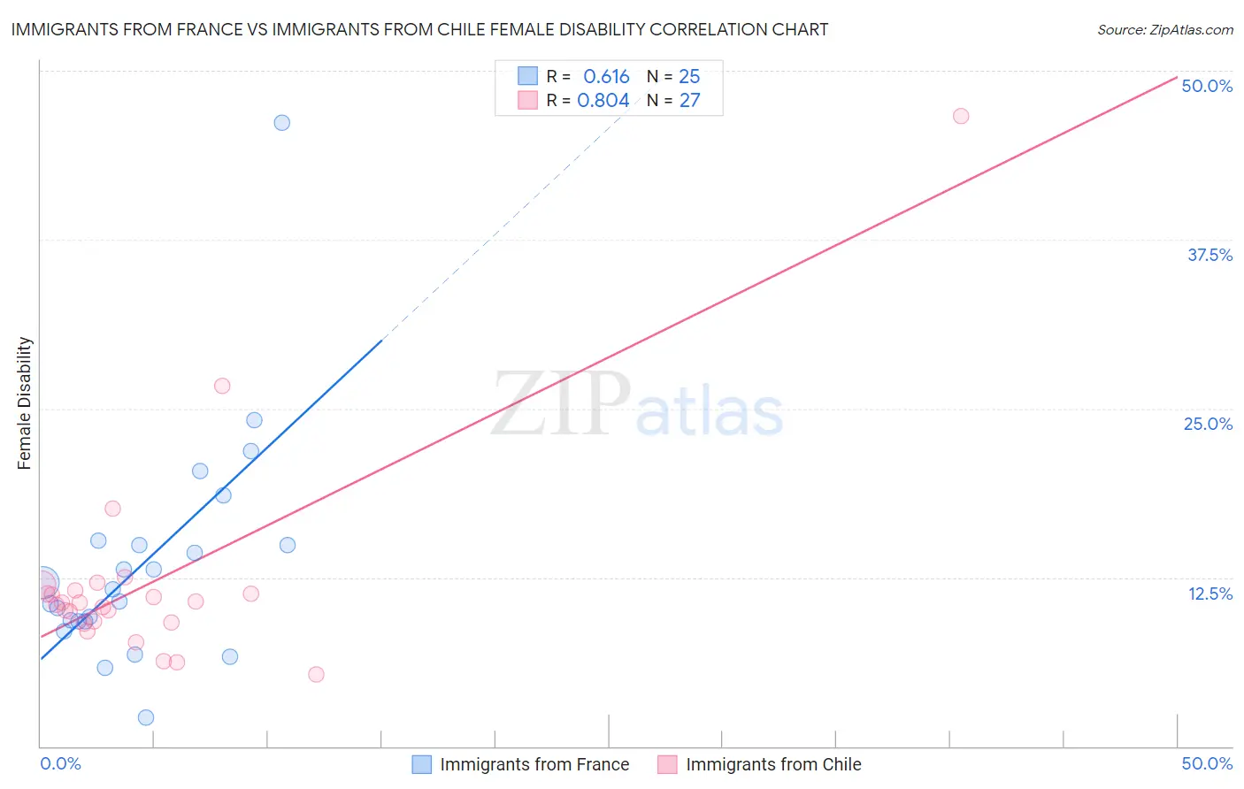 Immigrants from France vs Immigrants from Chile Female Disability