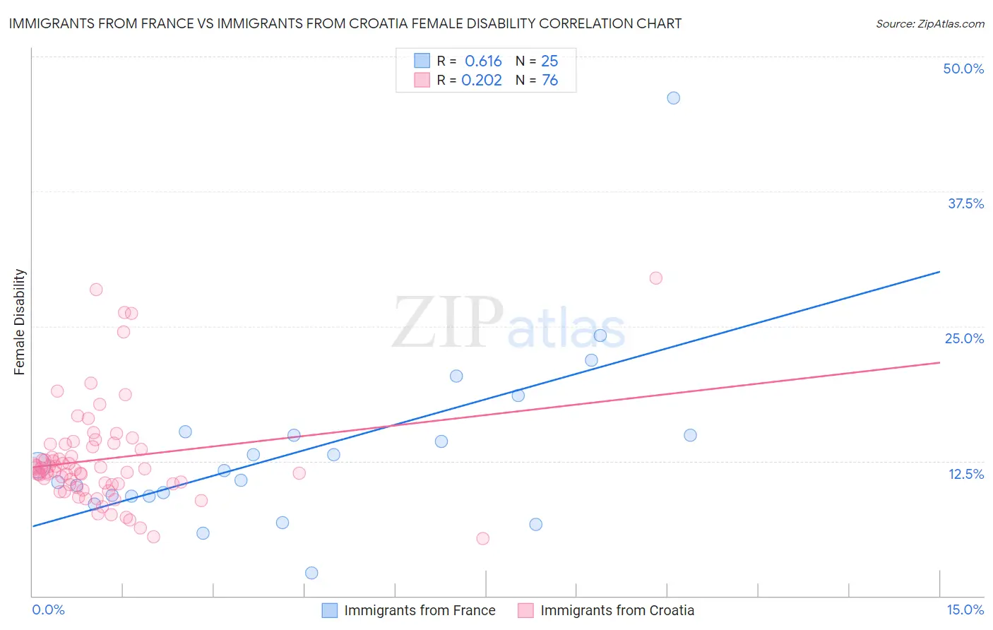 Immigrants from France vs Immigrants from Croatia Female Disability