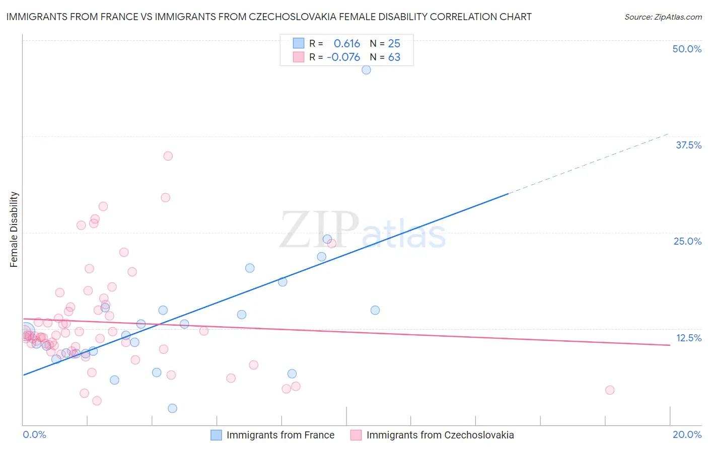 Immigrants from France vs Immigrants from Czechoslovakia Female Disability