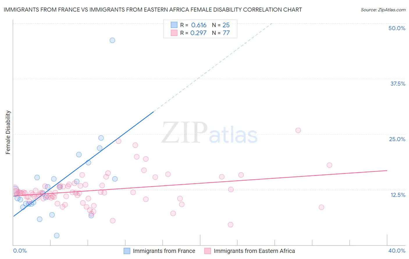 Immigrants from France vs Immigrants from Eastern Africa Female Disability