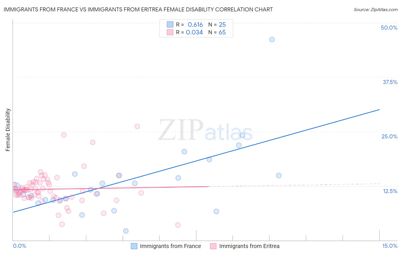 Immigrants from France vs Immigrants from Eritrea Female Disability