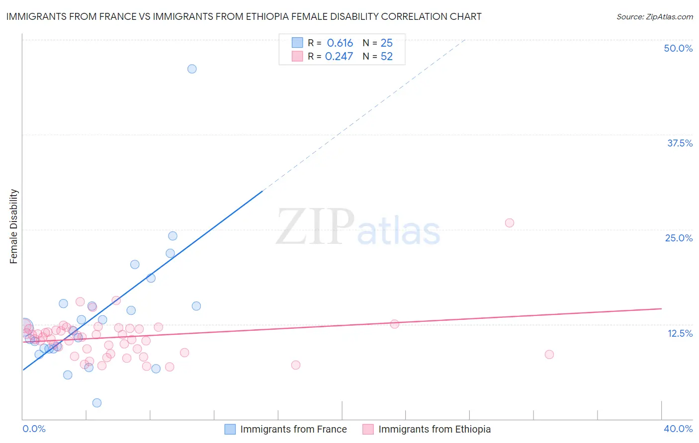 Immigrants from France vs Immigrants from Ethiopia Female Disability