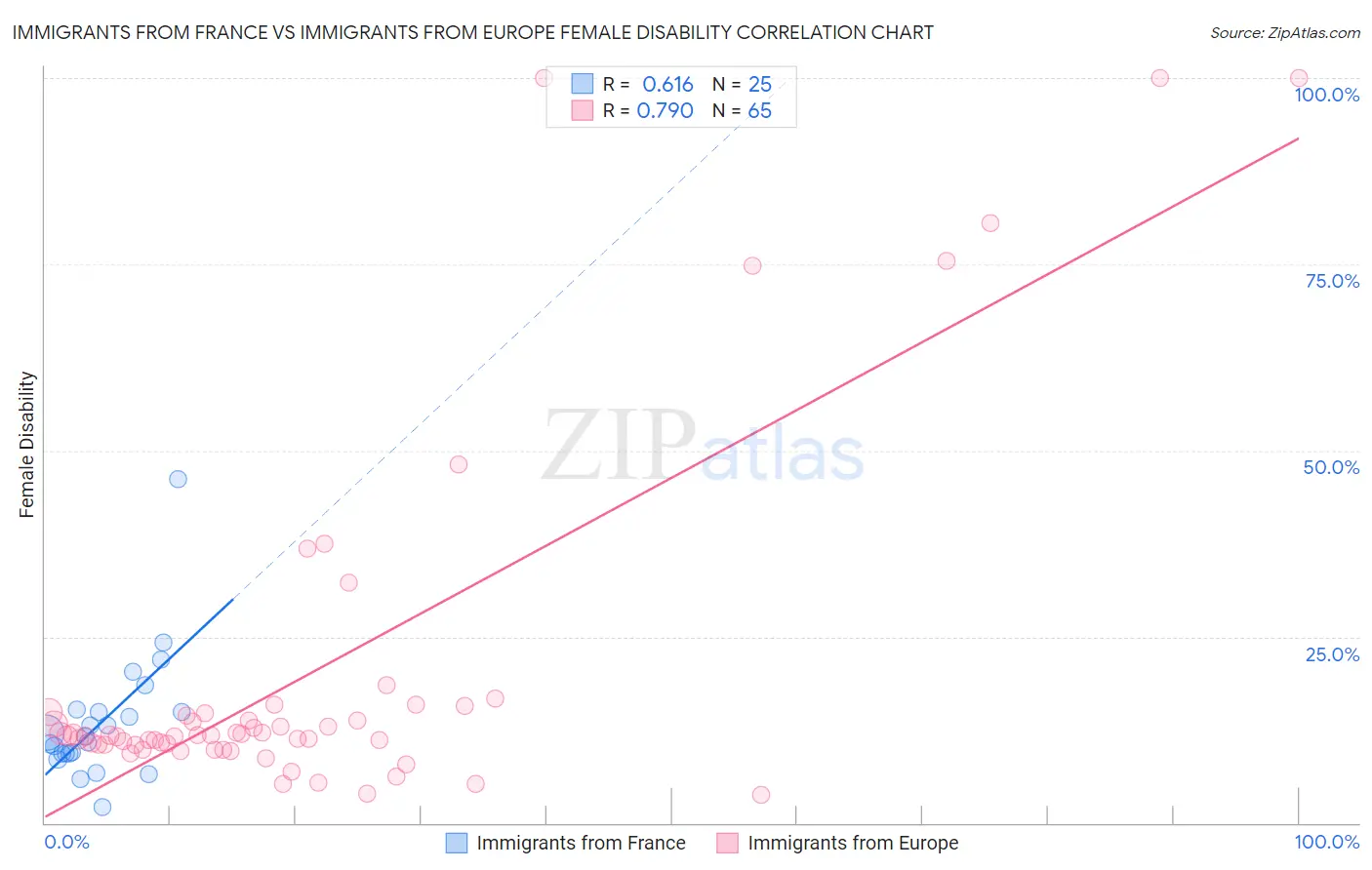 Immigrants from France vs Immigrants from Europe Female Disability
