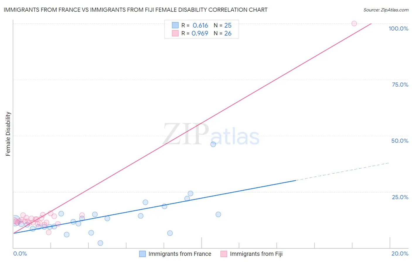 Immigrants from France vs Immigrants from Fiji Female Disability