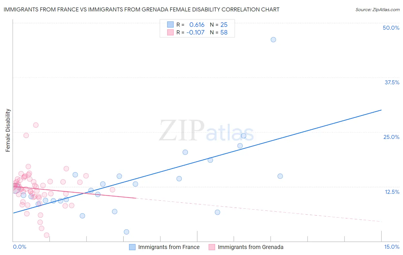 Immigrants from France vs Immigrants from Grenada Female Disability