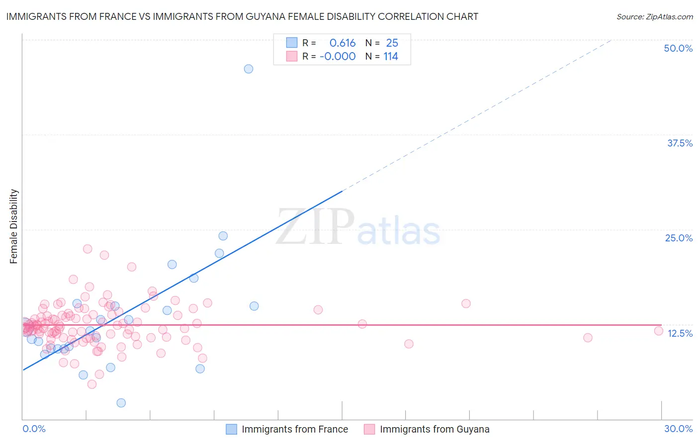 Immigrants from France vs Immigrants from Guyana Female Disability