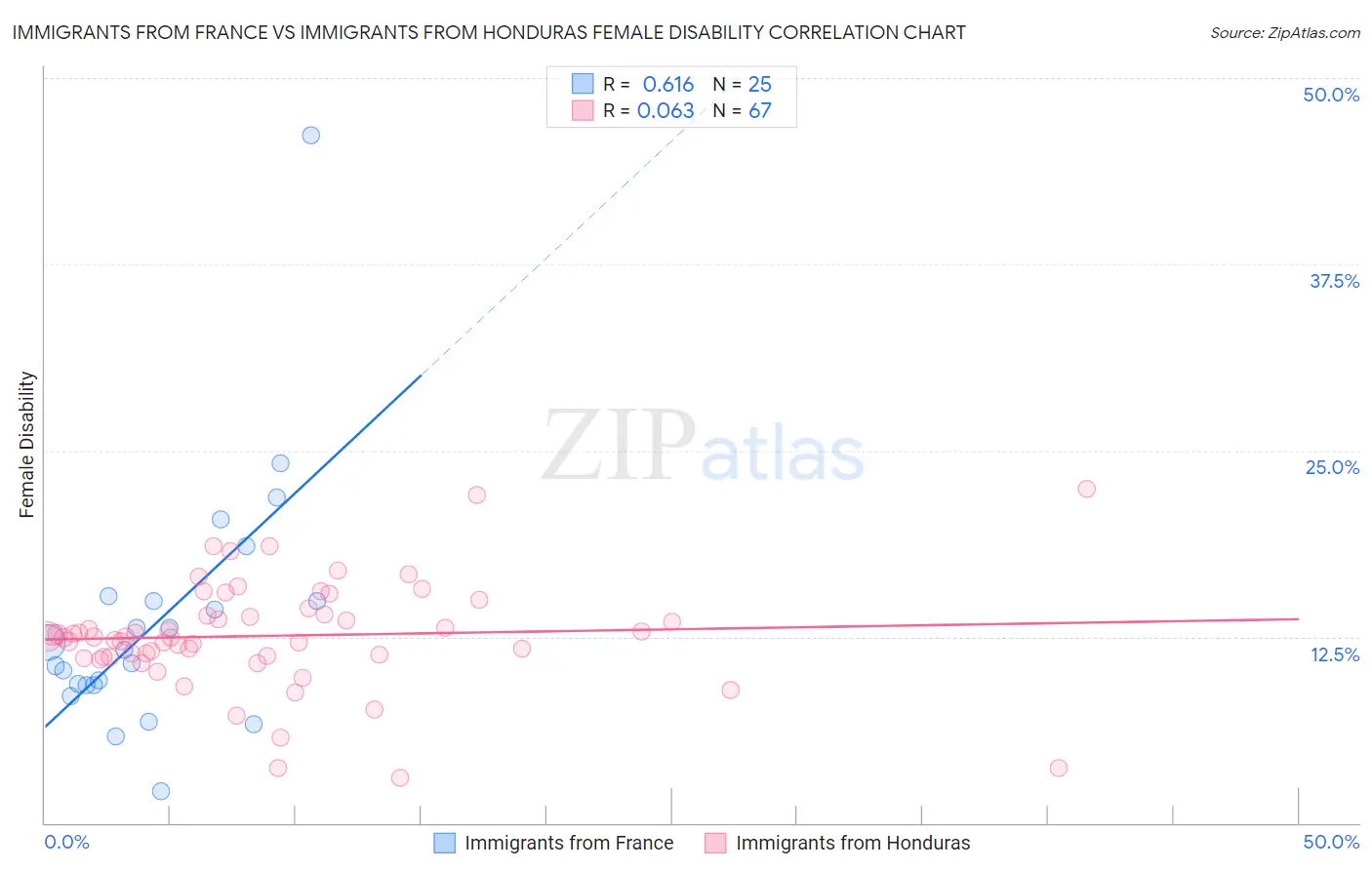 Immigrants from France vs Immigrants from Honduras Female Disability