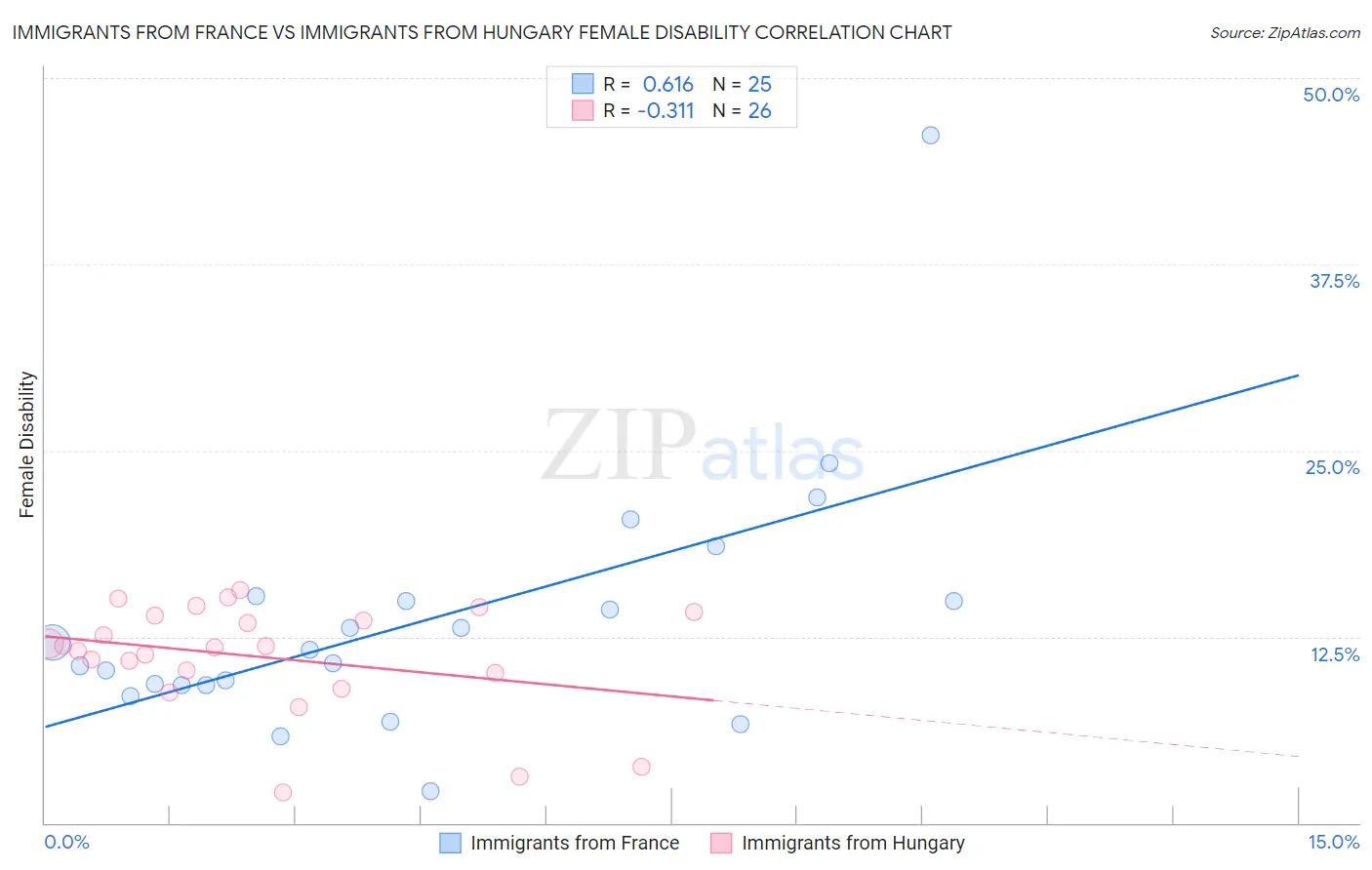 Immigrants from France vs Immigrants from Hungary Female Disability