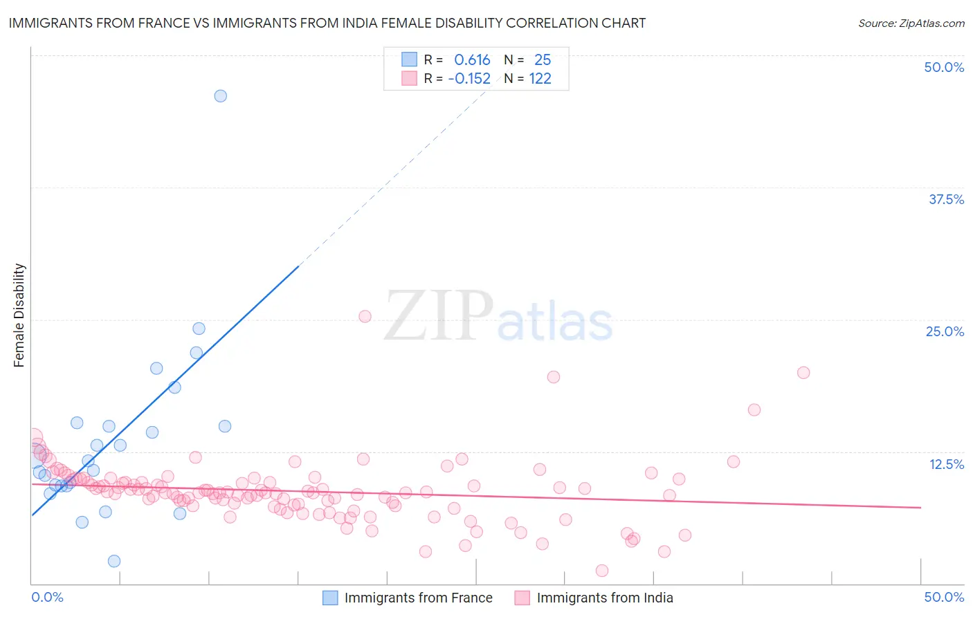 Immigrants from France vs Immigrants from India Female Disability