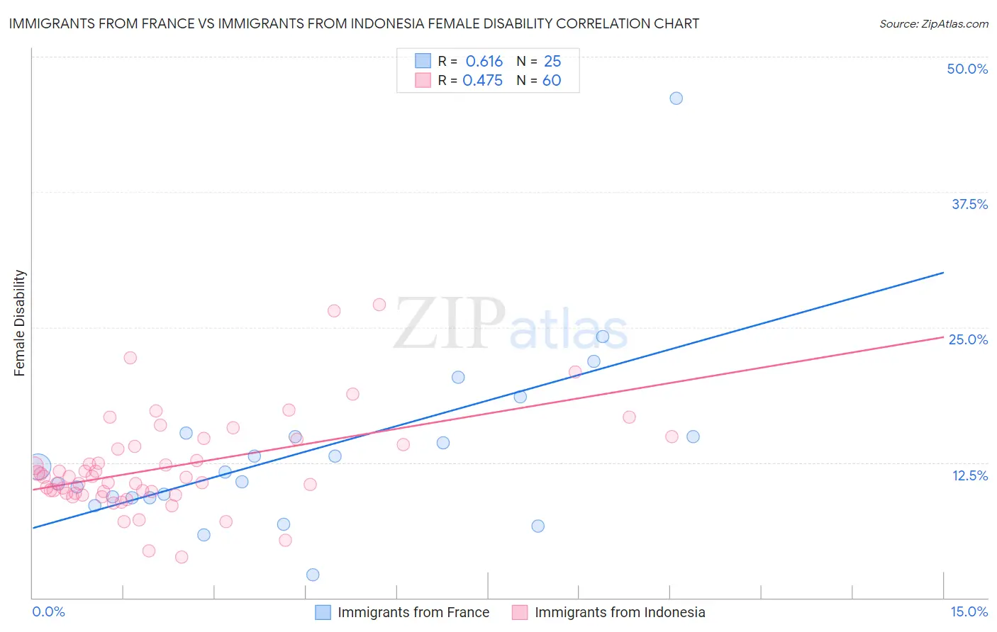 Immigrants from France vs Immigrants from Indonesia Female Disability