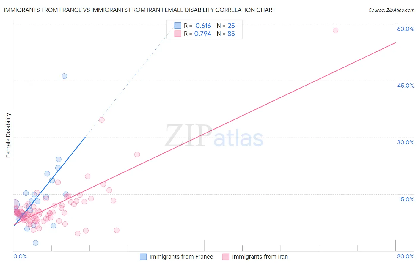 Immigrants from France vs Immigrants from Iran Female Disability