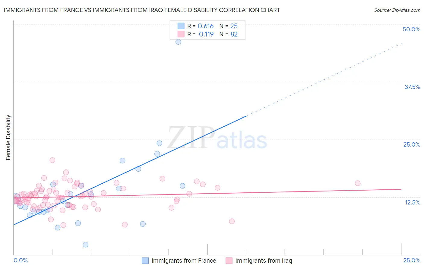 Immigrants from France vs Immigrants from Iraq Female Disability