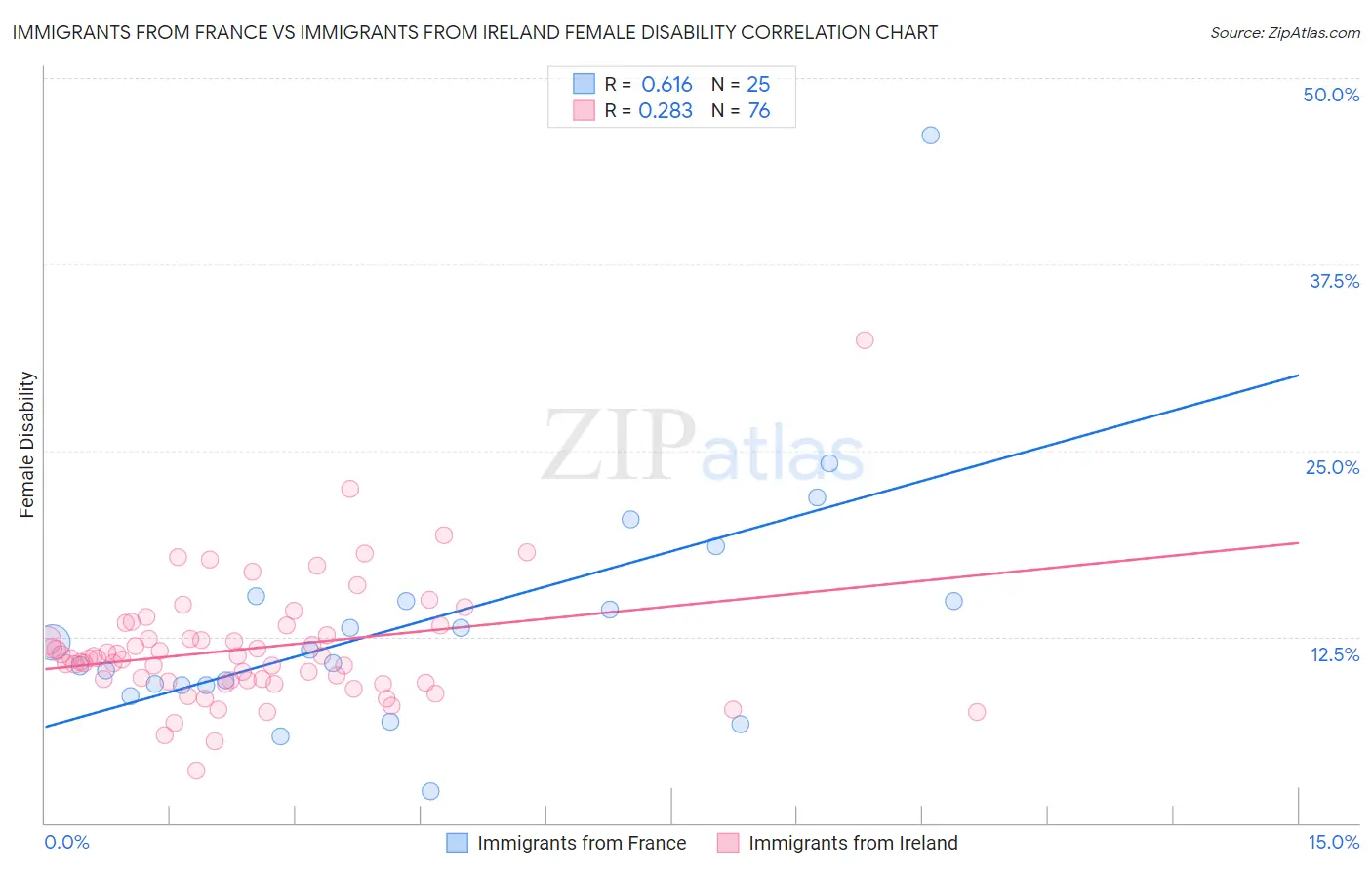 Immigrants from France vs Immigrants from Ireland Female Disability
