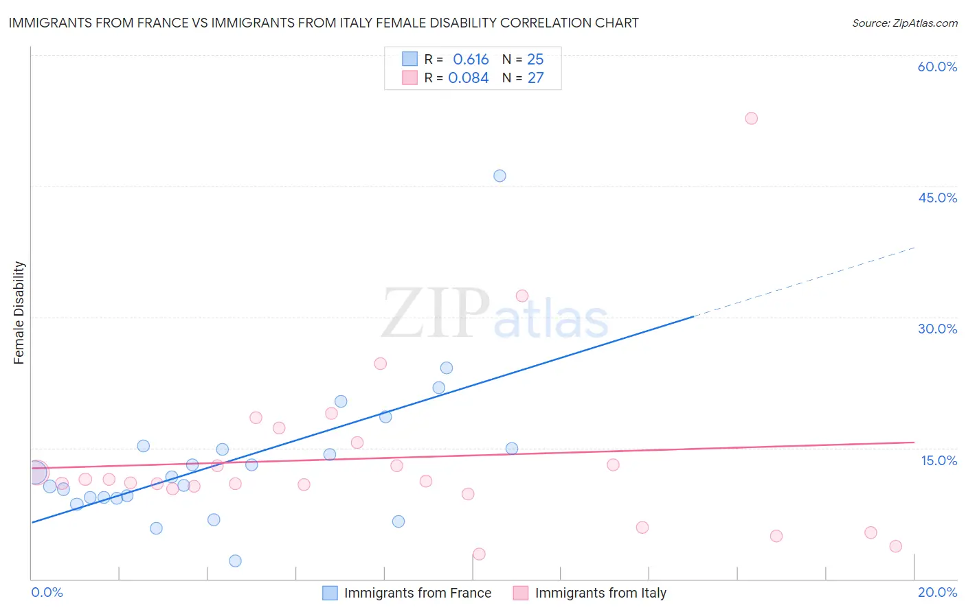 Immigrants from France vs Immigrants from Italy Female Disability