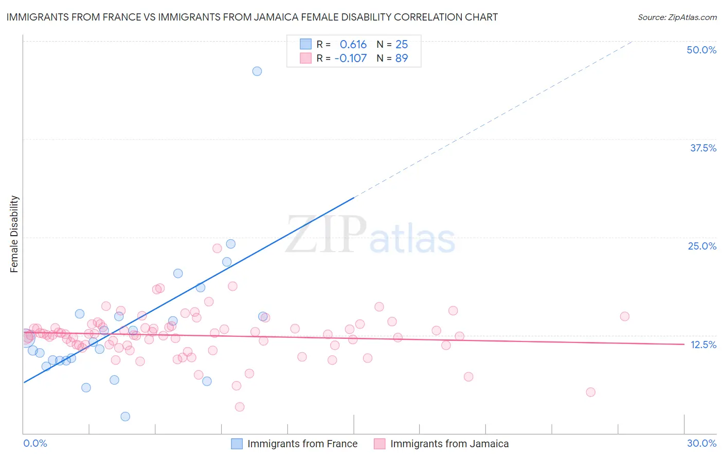 Immigrants from France vs Immigrants from Jamaica Female Disability