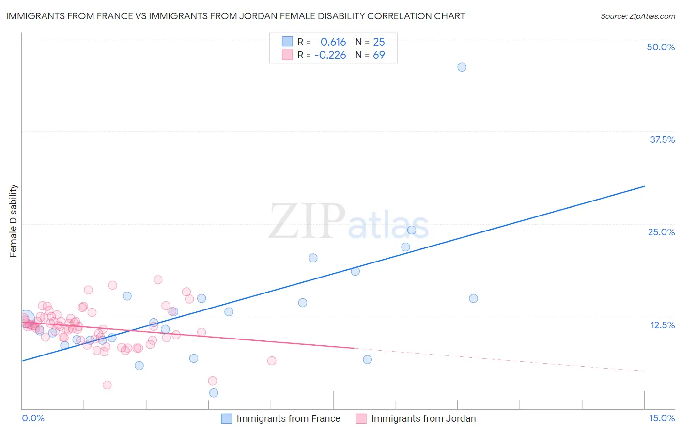 Immigrants from France vs Immigrants from Jordan Female Disability