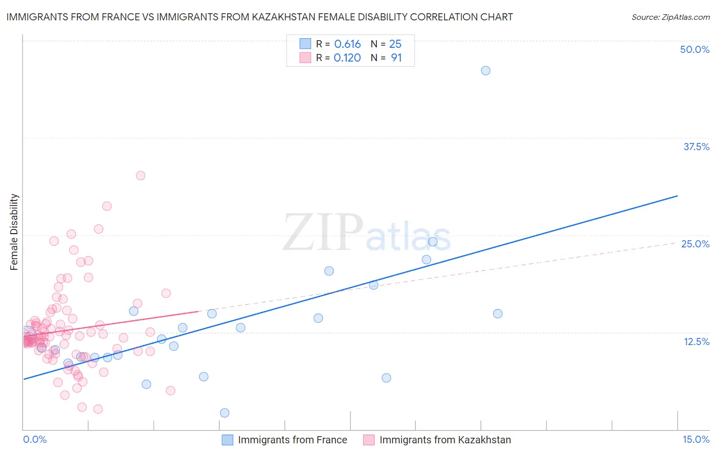 Immigrants from France vs Immigrants from Kazakhstan Female Disability